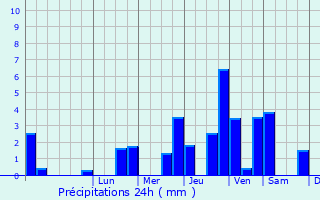 Graphique des précipitations prvues pour Radinghem-en-Weppes