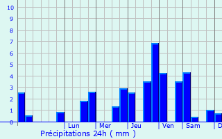 Graphique des précipitations prvues pour Vis-en-Artois