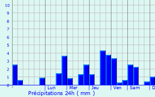 Graphique des précipitations prvues pour Croix-Moligneaux
