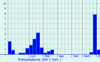 Graphique des précipitations prvues pour Aytr