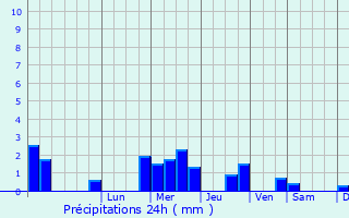 Graphique des précipitations prvues pour Hucknall