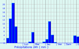 Graphique des précipitations prvues pour Montier-Allemont
