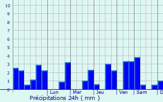 Graphique des précipitations prvues pour Saint-Macoux