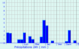 Graphique des précipitations prvues pour Clermont-Savs