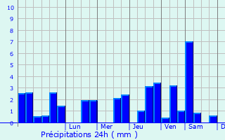 Graphique des précipitations prvues pour Puihardy