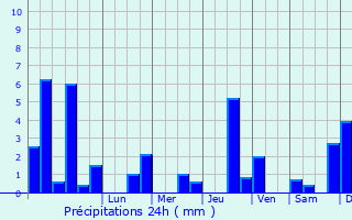 Graphique des précipitations prvues pour Montmanon