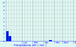 Graphique des précipitations prvues pour Temnikov