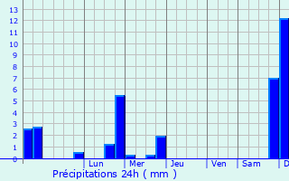 Graphique des précipitations prvues pour Poitiers