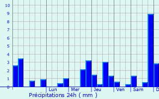 Graphique des précipitations prvues pour Poulangy