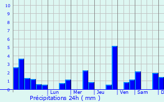 Graphique des précipitations prvues pour Vionville