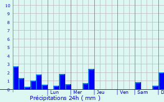 Graphique des précipitations prvues pour Paignton