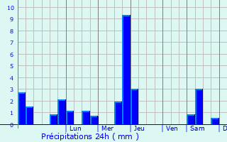 Graphique des précipitations prvues pour Viozan
