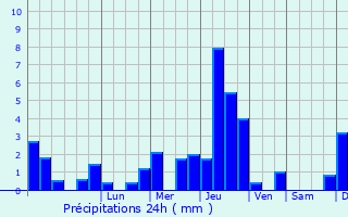 Graphique des précipitations prvues pour Le Veurdre