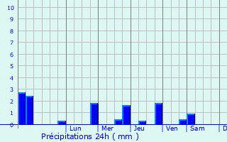 Graphique des précipitations prvues pour Tarleton