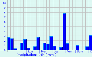 Graphique des précipitations prvues pour Mountain Ash