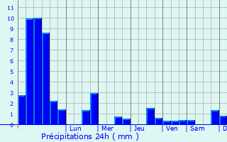 Graphique des précipitations prvues pour Anjeux