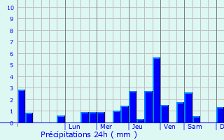 Graphique des précipitations prvues pour Septmonts