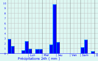 Graphique des précipitations prvues pour Trie-sur-Base
