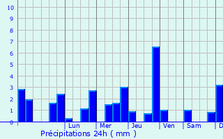 Graphique des précipitations prvues pour Hengoed
