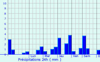 Graphique des précipitations prvues pour Verdilly