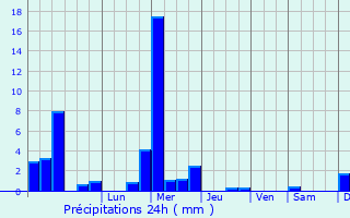 Graphique des précipitations prvues pour Ansembourg