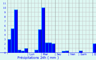 Graphique des précipitations prvues pour Savelborn