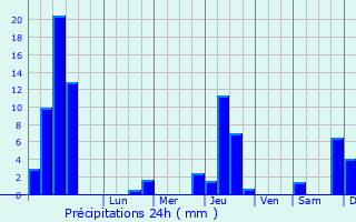 Graphique des précipitations prvues pour Cognet