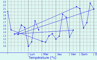 Graphique des tempratures prvues pour Ellezelles