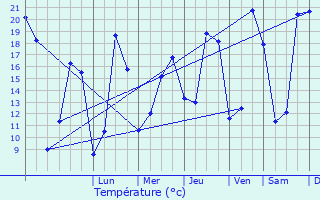 Graphique des tempratures prvues pour Saint-Vran