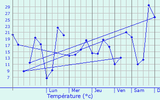 Graphique des tempratures prvues pour Decazeville