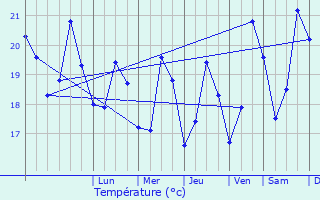 Graphique des tempratures prvues pour Biot