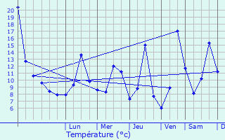 Graphique des tempratures prvues pour Sirnach