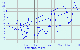 Graphique des tempratures prvues pour Avelgem