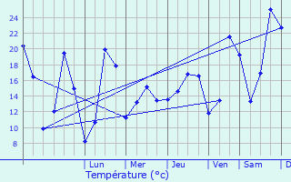 Graphique des tempratures prvues pour Avanon