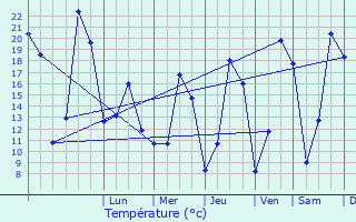 Graphique des tempratures prvues pour Peyreleau