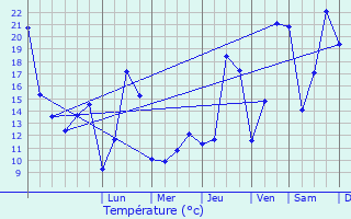 Graphique des tempratures prvues pour Chaudfontaine