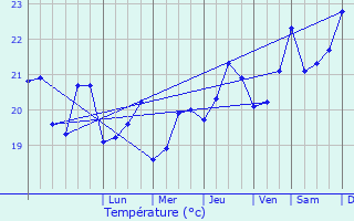 Graphique des tempratures prvues pour Cap-d