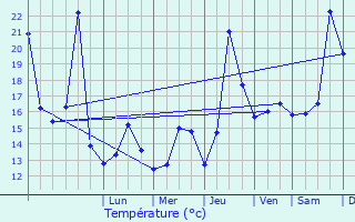 Graphique des tempratures prvues pour jkgys