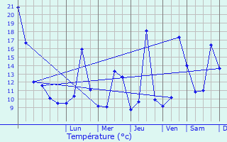 Graphique des tempratures prvues pour Langenargen