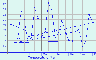 Graphique des tempratures prvues pour Fertrve