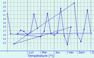 Graphique des tempratures prvues pour Luchenza