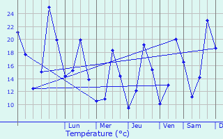 Graphique des tempratures prvues pour Tarerach