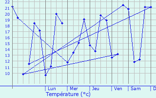 Graphique des tempratures prvues pour Vezin-le-Coquet