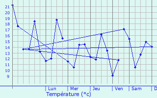 Graphique des tempratures prvues pour Aurich