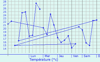 Graphique des tempratures prvues pour Caussens