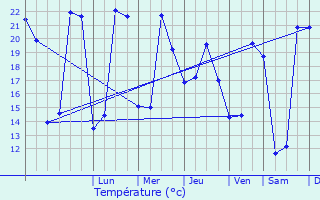 Graphique des tempratures prvues pour Dang-Saint-Romain