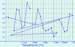 Graphique des tempratures prvues pour Mirande