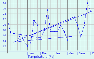 Graphique des tempratures prvues pour Moutiers