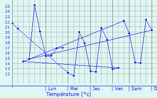 Graphique des tempratures prvues pour Le Haillan