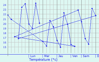 Graphique des tempratures prvues pour Saint-Mitre-les-Remparts